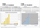 대양들거리그리고운송시간,해상무역네트워크,대륙별해상무역의특징 24페이지