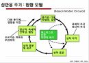 젠더와 성,성차,성역할,콤플렉스,성욕구,성행동,성충동과 성감대,친밀감의 욕구,스킨십,성반응 영향요인 6페이지