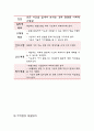 지역사회간호학 방문간호 컨퍼(간호진단3, 간호과정3) 9페이지