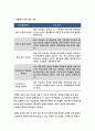 간호이론A형 [방송대 2020] 간호이론A형 칼 로저스의 인간중심 상담이론 주요 개념 1) 제시된 이론에 대해 간략히 정리하고, 2) 대상자(당뇨병, 고혈압, 관절염, 암 환자 등 만성질환자) 1인을 선정하고 인구사회, 생활 습관, 건강 문제 측면의 특성을 기술하시오. 10페이지