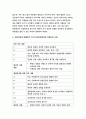 간호이론E형 [2020] 압델라의 간호문제중심이론 중 21가지 간호문제목록 간호이론E형  압델라의 21가지 간호문제목록에 대해 간략히 정리하고 만성질환자를 선정하고 인구사회 생활습관 건강문제 측면의 특성을 기술- 간호이론E형 7페이지