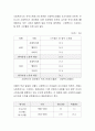 사회복지시설에 근무하는 사회복지사가 소진되었을 때 나타나는 현상을 설명하고, 사회복지시설의 장은 사회복지사의 소진에 대하여 어떻게 대처할 것인가에 대하여 토론하시기 바랍니다 3페이지
