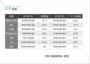 Saleforce소개,시장분석,사례분석,도전과제 24페이지