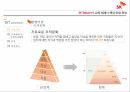 sktelecom,기업소개,교육체게및인재육성방침,강점과약점,전망및제안 15페이지