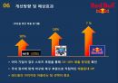 레드불마케팅,레드불 에너지 드링크,스포츠 마케팅,핫식스,레드불,국내 에너지 음료 시장,이미지 선호도 32페이지