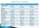 마이크로소프트,Microsoft,사명과핵심가치,마이크로소프트하이라이트,마이크로소프트오피스,윈도우운영체제,마이크로소프트의 과실과 미래 18페이지