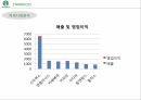 스타벅스 마케팅,스타벅스 커피시장,스타벅스 다각화전략,스타벅스성공사례,스타벅스 STP분석 11페이지