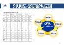 인적자원 관리,현대자동차의 인적자원관리,현대자동차 인재상,현대자동차 인사제도,현대자동차 교육훈련,현대자동차 노사관리 22페이지