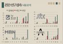 종편 보도의 선정성,미디어 내용분석,종합편성채널,방송사 신뢰도,TV조선,JTBC,채널A,MBN 19페이지