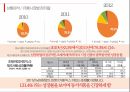 카누,카누마케팅성공사례,국내커피시장,원두스틱커피,카누STP,카누4P 6페이지