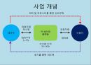 카쉐어링,사업계획서,사업개념,차량모집방법,핵심기술,시장분석,마케팅전략,운영전략,탈출전략 4페이지