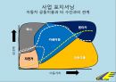 카쉐어링,사업계획서,사업개념,차량모집방법,핵심기술,시장분석,마케팅전략,운영전략,탈출전략 6페이지