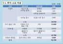 카쉐어링,사업계획서,사업개념,차량모집방법,핵심기술,시장분석,마케팅전략,운영전략,탈출전략 26페이지