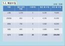 카쉐어링,사업계획서,사업개념,차량모집방법,핵심기술,시장분석,마케팅전략,운영전략,탈출전략 27페이지