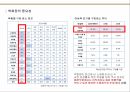 패션유통의 성공사례,현대백화점과노스트롬선정이유,현대백화점의성공사례,노스트롬의성공사례,현대백화점과노드스트롬이보완해야할점 7페이지
