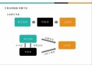 패션유통의 성공사례,현대백화점과노스트롬선정이유,현대백화점의성공사례,노스트롬의성공사례,현대백화점과노드스트롬이보완해야할점 11페이지