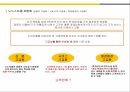 패션유통의 성공사례,현대백화점과노스트롬선정이유,현대백화점의성공사례,노스트롬의성공사례,현대백화점과노드스트롬이보완해야할점 28페이지