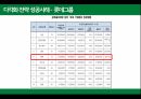 STARBUCKS의 생존법칙,STARBUCKS의 위기,다각화전략성공사례-롯데그룹,최근의 STARBUCKS 다각화 전략 9페이지