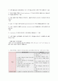 [고위험모아간호학] 2020 방통대 3학년2학기 기말 온라인 평가입니다. 3페이지