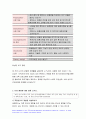 2020 고급간호연구 기말 온라인평가]다음 물음에 대한 답을 쓰시오 고급간호연구 기말 communication and procedures와 immediate superior/manager의 두 변수 간 유의한 상관성이 있는가? p 4페이지