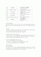[청소년교육 출석수업대체과제물] 5강의 사회복지실천 현장 중 자신의 관심 분야 하나를 선택하여, 소속 지역대학이 위치한 시·도 내에서 해당 분야의 실천 현장(기관, 단체 등) 한 곳에 관해 인터넷 홈페이지, SNS, 블로그, 관련 기사 등을 탐색하여 방문 보고서를 작성하시오. 4페이지