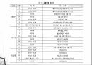 국내 패션 멀티브랜드 스토어의 유형별 전략 및 발전방향 PPT 8페이지