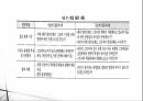국내 패션 멀티브랜드 스토어의 유형별 전략 및 발전방향 PPT 9페이지