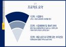 부동산시장분석과제(공유오피스임대계획안) 44페이지