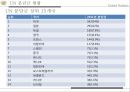 국제연합의주요 활동 및 개혁의 필요성,안보리의 역할,1국 1표 원리와 문제,UN 재정 운영 현황,UN의 세출 16페이지