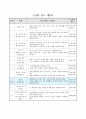 달력 알아보기, 초등 수학 지도안, 2015 개정 2학년 2학기 4단원 2페이지
