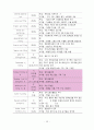 [성인간호학] GS, 종합실습 breast cancer 케이스 스터디 (항암치료 및 수술 완전 자세히 서술) 18페이지