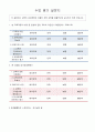 노인복지론-복지시설에서 사회복지사가 직접 실행할 수 있는 노인을 위한 프로그램을 기획하고 프로포절을 작성한다. 6페이지