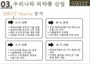 의약품 산업,국제마케팅 전략,국내 의약품 시장,세계 의약품 시장,녹십자그룹 사례,동아제약 사례 11페이지