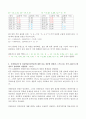 (방송통신대 인공지능 기말시험)몬테카를로 트리 탐색의 개념과 탐색 과정을 구성하는 단계 k-평균 군집화 로젠블랫이 제안한 단층 퍼셉트론의 개념과 한계점 오차 역전파(BP) 모델의 개념 경사 소멸 문제 합성곱 신경망(CNN)의 개념 5페이지