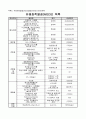 10.2.3 위험물질 안전관리-요양병원 규정집 6페이지