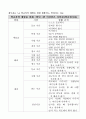 학교폭력 예방 및 해결 기여 교원 승진 가산점 신청서 9페이지