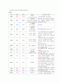 성인간호학 근골격계 7페이지