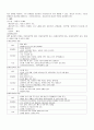 중환자실 체크리스트, 중환자실 간호법 19페이지