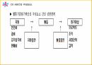 ABC의출현배경,ABC의의,ABC구성요소,AMB의프로젝트프로세서,ABC사례연구,금융업사례,오복식품사례,ABM의기대효익 11페이지