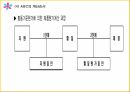 ABC의출현배경,ABC의의,ABC구성요소,AMB의프로젝트프로세서,ABC사례연구,금융업사례,오복식품사례,ABM의기대효익 12페이지