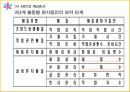 ABC의출현배경,ABC의의,ABC구성요소,AMB의프로젝트프로세서,ABC사례연구,금융업사례,오복식품사례,ABM의기대효익 15페이지
