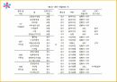 ABC의출현배경,ABC의의,ABC구성요소,AMB의프로젝트프로세서,ABC사례연구,금융업사례,오복식품사례,ABM의기대효익 32페이지