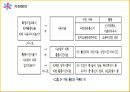 ABC의출현배경,ABC의의,ABC구성요소,AMB의프로젝트프로세서,ABC사례연구,금융업사례,오복식품사례,ABM의기대효익 34페이지