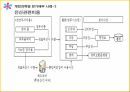 ABC의출현배경,ABC의의,ABC구성요소,AMB의프로젝트프로세서,ABC사례연구,금융업사례,오복식품사례,ABM의기대효익 41페이지