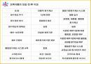 ABC의출현배경,ABC의의,ABC구성요소,AMB의프로젝트프로세서,ABC사례연구,금융업사례,오복식품사례,ABM의기대효익 46페이지
