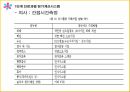 ABC의출현배경,ABC의의,ABC구성요소,AMB의프로젝트프로세서,ABC사례연구,금융업사례,오복식품사례,ABM의기대효익 53페이지