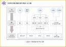 ABC의출현배경,ABC의의,ABC구성요소,AMB의프로젝트프로세서,ABC사례연구,금융업사례,오복식품사례,ABM의기대효익 56페이지