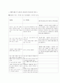 비치료적 의사소통사례, 치료적 의사소통으로 바꾸기 ( 문헌고찰 포함, A+과제 ) 2페이지