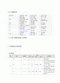 [A+보장, 44page] 만성신부전 케이스 Chronic Kidney Disease 간호과정 case study 간호진단8개 감염위험성, 안위손상, 영양부족(깔끔하고 꼼꼼한 케이스) 23페이지