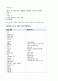 정신 조현병 schizophrenia 간호과정 case study 간호진단 6개(항상 과제 A+ 받고 당연히 이 케이스도 A+ ) 6페이지